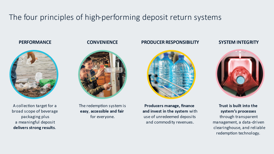 An image showing the principles of a high performing deposit system
